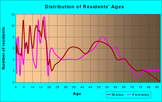 Age and Sex of Residents in zip code 80835