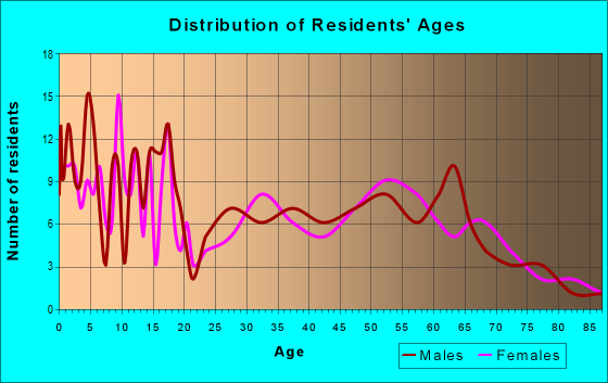 Age and Sex of Residents in zip code 80836