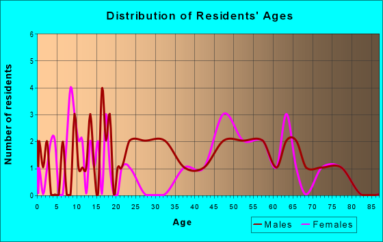 Age and Sex of Residents in zip code 80861
