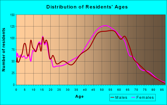 Age and Sex of Residents in zip code 80863