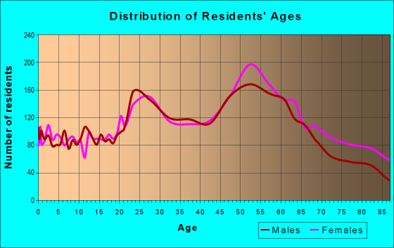 Age and Sex of Residents in zip code 80904