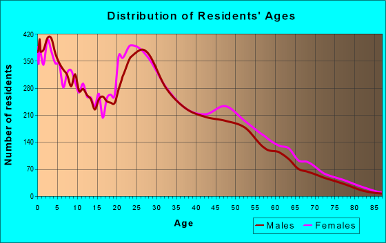 Age and Sex of Residents in zip code 80916