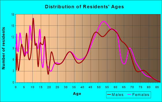 Age and Sex of Residents in zip code 80926