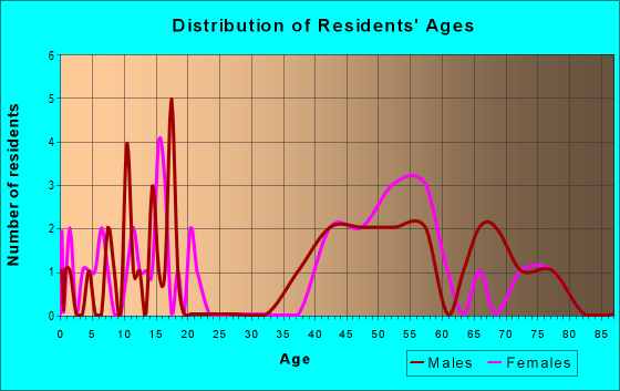 Age and Sex of Residents in zip code 80929