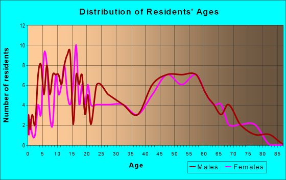 Age and Sex of Residents in zip code 80930