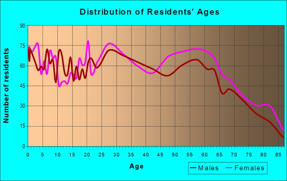 Age and Sex of Residents in zip code 81008