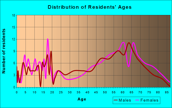 Age and Sex of Residents in zip code 81020