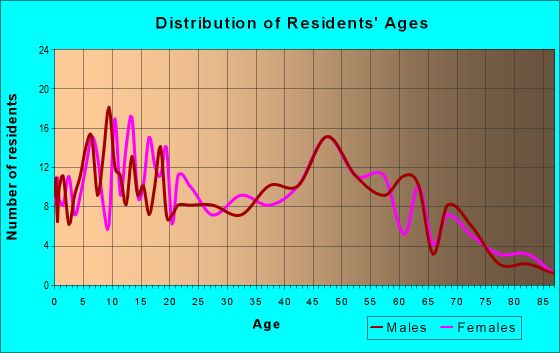 Age and Sex of Residents in zip code 81022