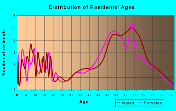 Age and Sex of Residents in zip code 81023