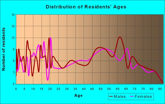Age and Sex of Residents in zip code 81025