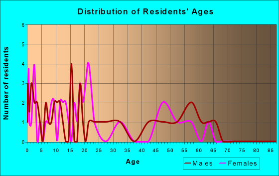 Age and Sex of Residents in zip code 81030