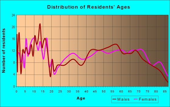 Age and Sex of Residents in zip code 81039