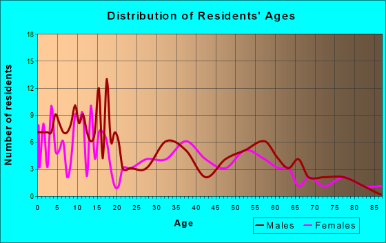 Age and Sex of Residents in zip code 81041