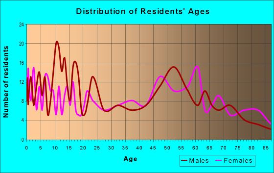 Age and Sex of Residents in zip code 81047