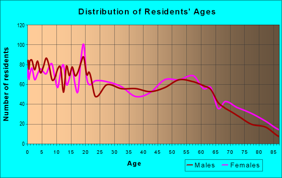 Age and Sex of Residents in zip code 81052