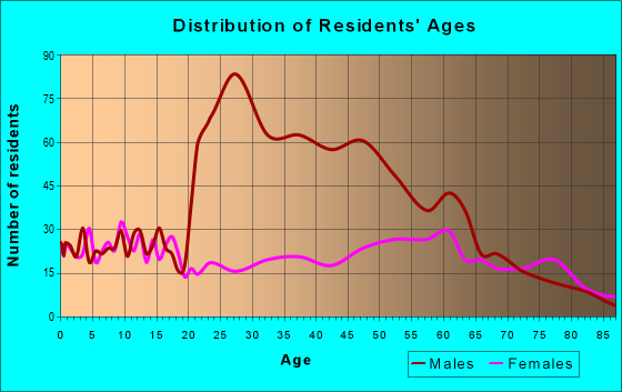 Age and Sex of Residents in zip code 81054