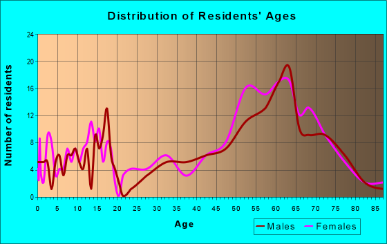 Age and Sex of Residents in zip code 81055