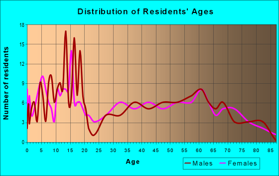 Age and Sex of Residents in zip code 81058