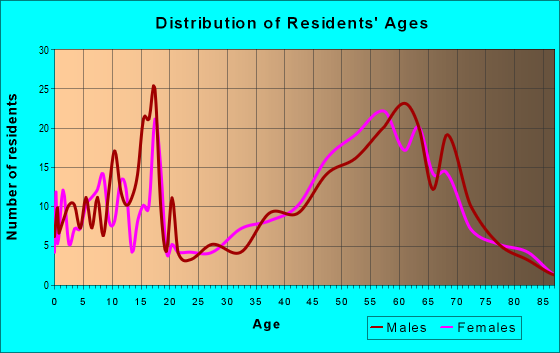 Age and Sex of Residents in zip code 81069