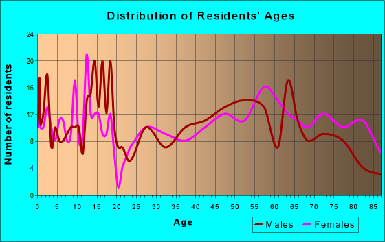 Age and Sex of Residents in zip code 81073
