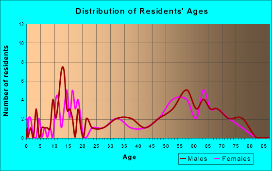 Age and Sex of Residents in zip code 81076