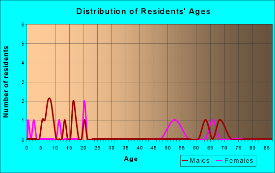 Age and Sex of Residents in zip code 81081