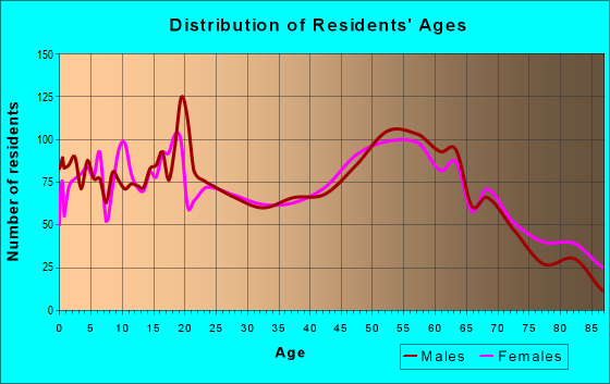 Age and Sex of Residents in zip code 81082