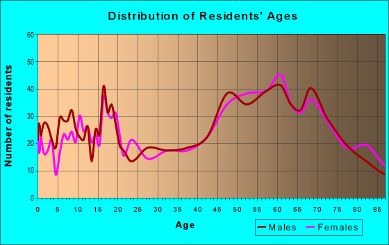 Age and Sex of Residents in zip code 81089