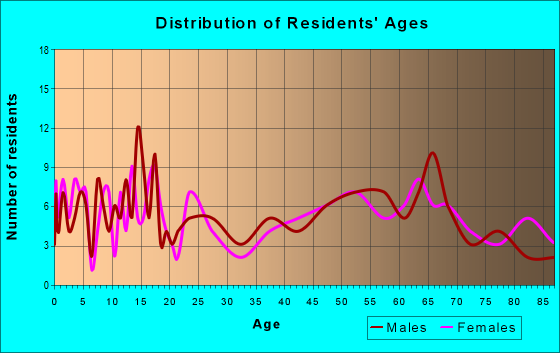 Age and Sex of Residents in zip code 81090