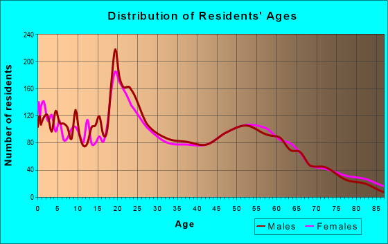 Age and Sex of Residents in zip code 81101