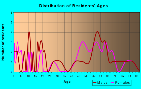 Age and Sex of Residents in zip code 81121