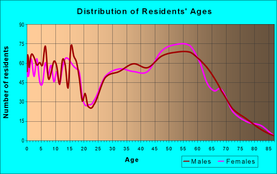 Age and Sex of Residents in zip code 81122