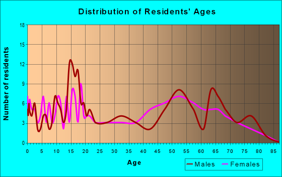 Age and Sex of Residents in zip code 81123