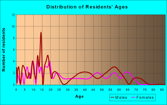 Age and Sex of Residents in zip code 81124
