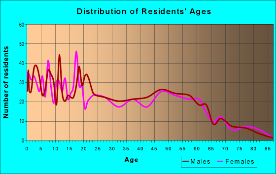 Age and Sex of Residents in zip code 81125