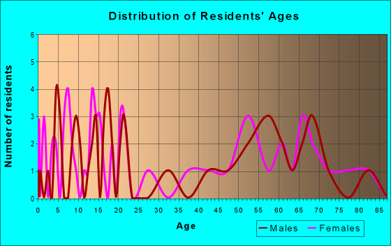 Age and Sex of Residents in zip code 81126