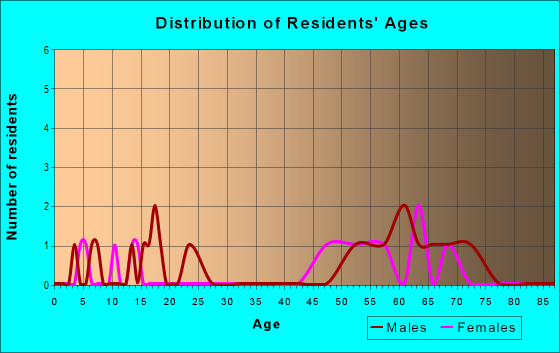 Age and Sex of Residents in zip code 81128
