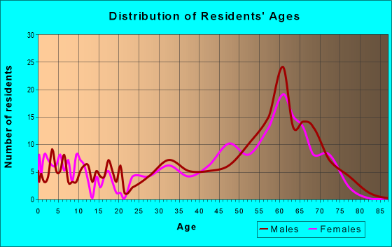 Age and Sex of Residents in zip code 81131