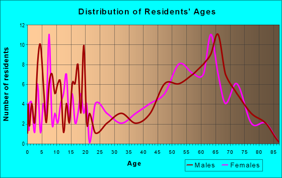 Age and Sex of Residents in zip code 81133