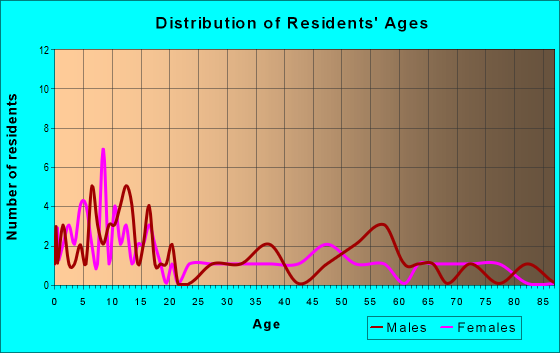 Age and Sex of Residents in zip code 81136