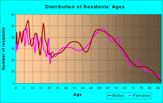 Age and Sex of Residents in zip code 81137