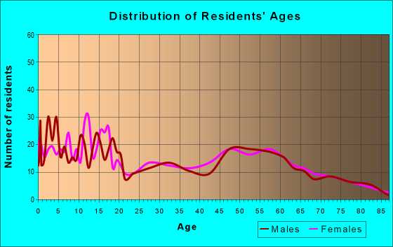 Age and Sex of Residents in zip code 81140