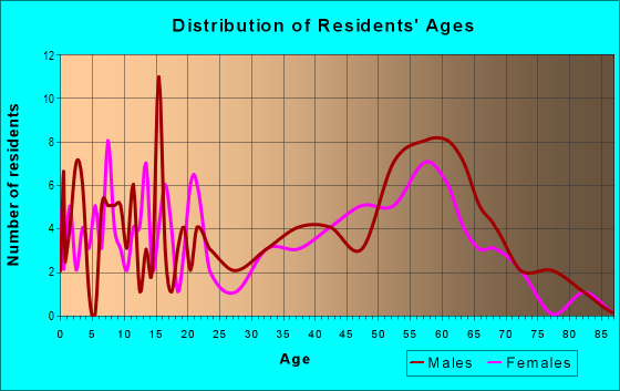 Age and Sex of Residents in zip code 81143