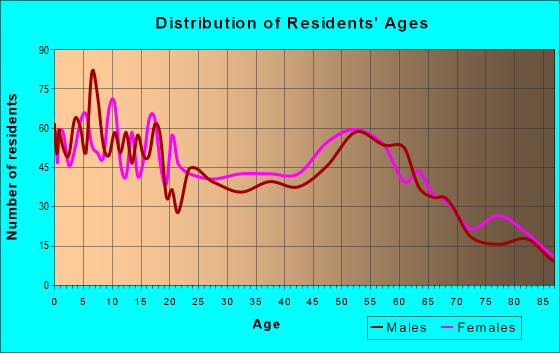 Age and Sex of Residents in zip code 81144