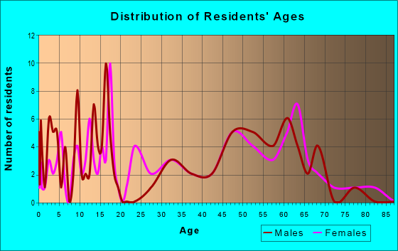 Age and Sex of Residents in zip code 81146