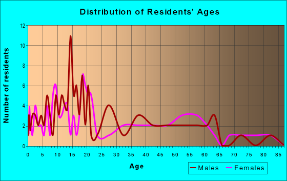 Age and Sex of Residents in zip code 81148