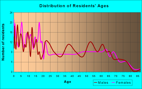Age and Sex of Residents in zip code 81151