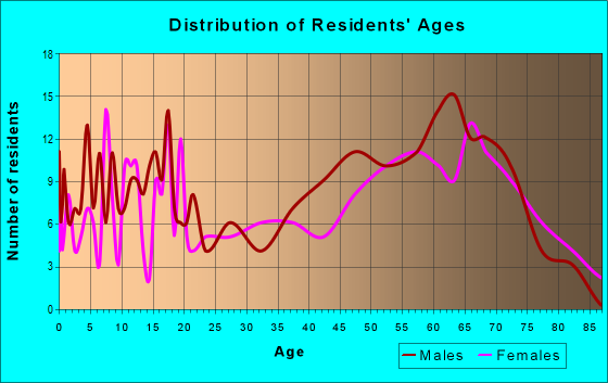Age and Sex of Residents in zip code 81152