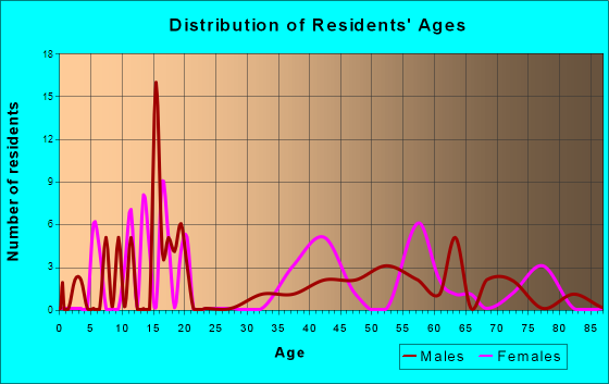 Age and Sex of Residents in zip code 81153