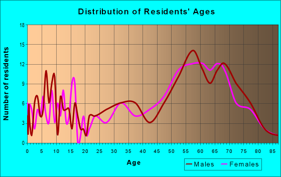 Age and Sex of Residents in zip code 81154